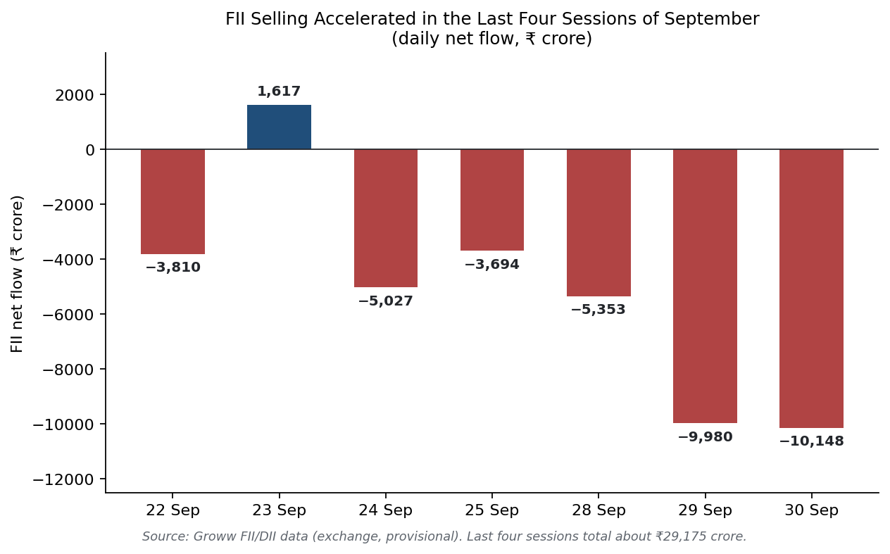 Bar chart of daily FII net flows from 22 to 30 September 2026, showing selling accelerating to about ₹10,000 crore a day on 29 and 30 September