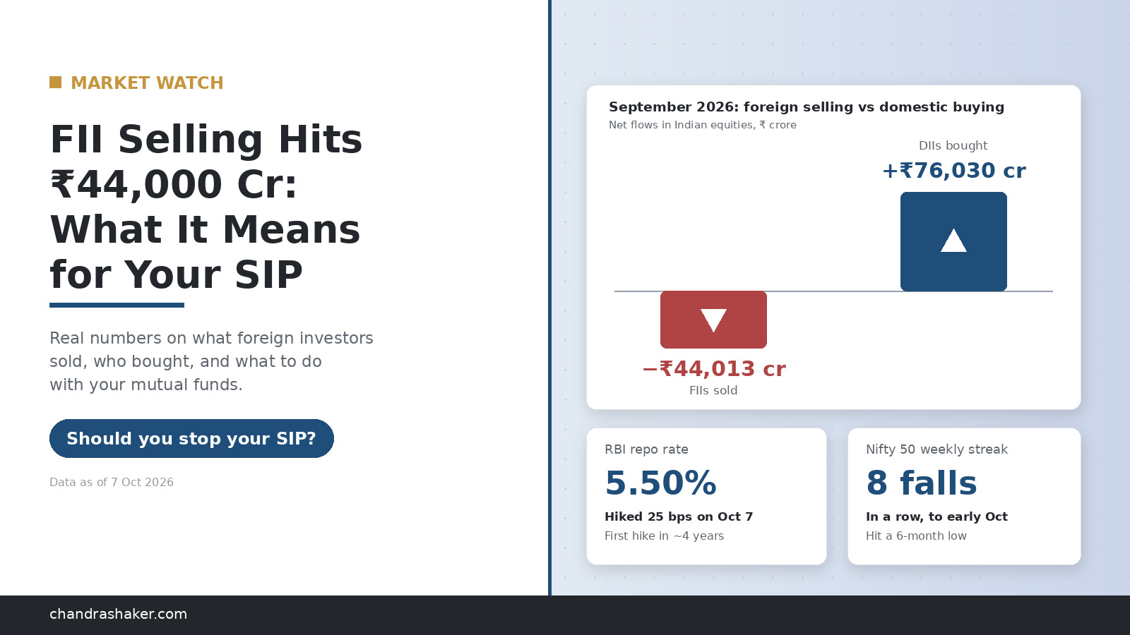 FII Selling Hits ₹44,000 Cr: What It Means for Your SIP
