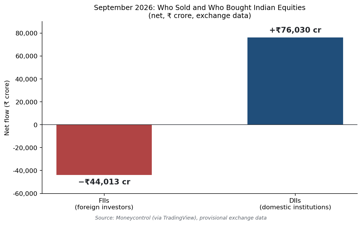 Bar chart of September 2026 net flows: FIIs sold ₹44,013 crore while DIIs bought ₹76,030 crore of Indian equities