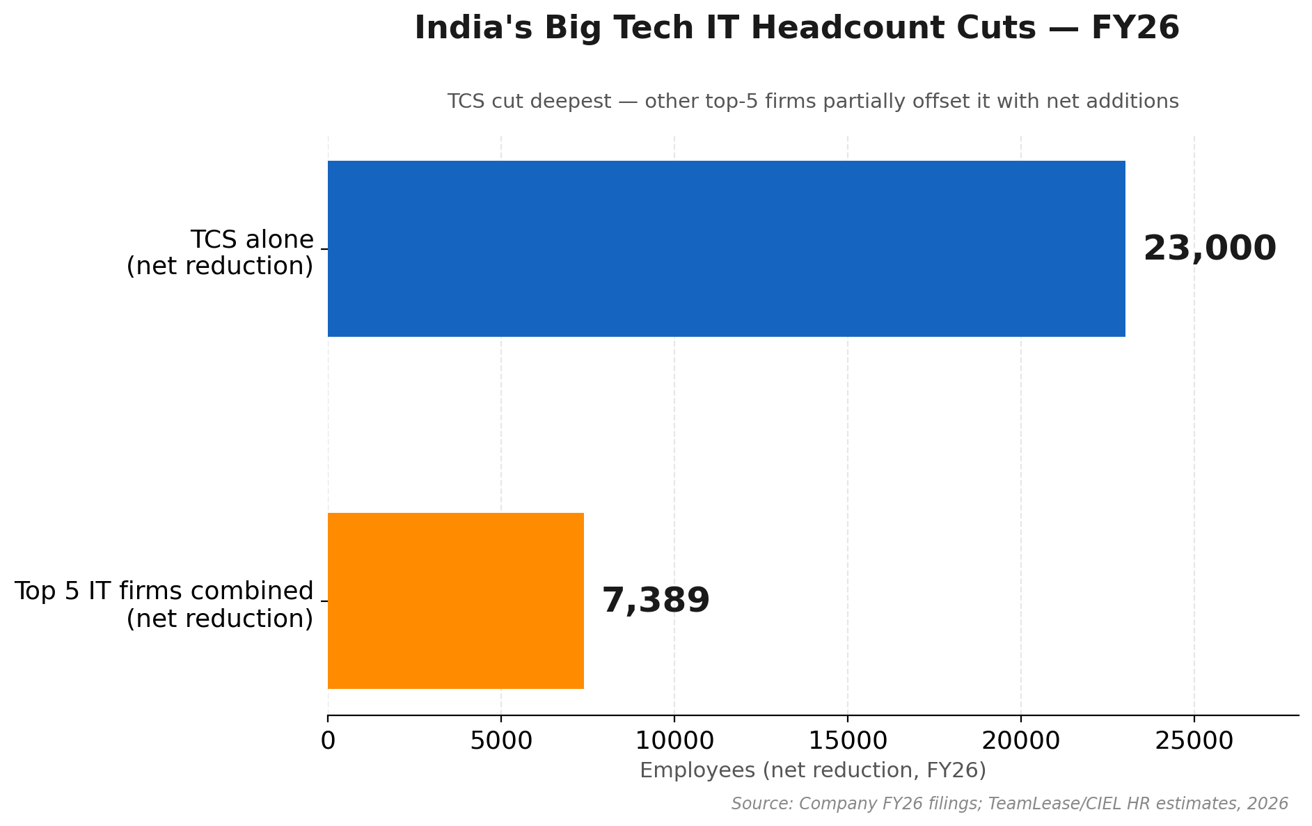 AI Is Cutting Indian IT Jobs in 2026: How to Financially Prepare Before It Happens to You