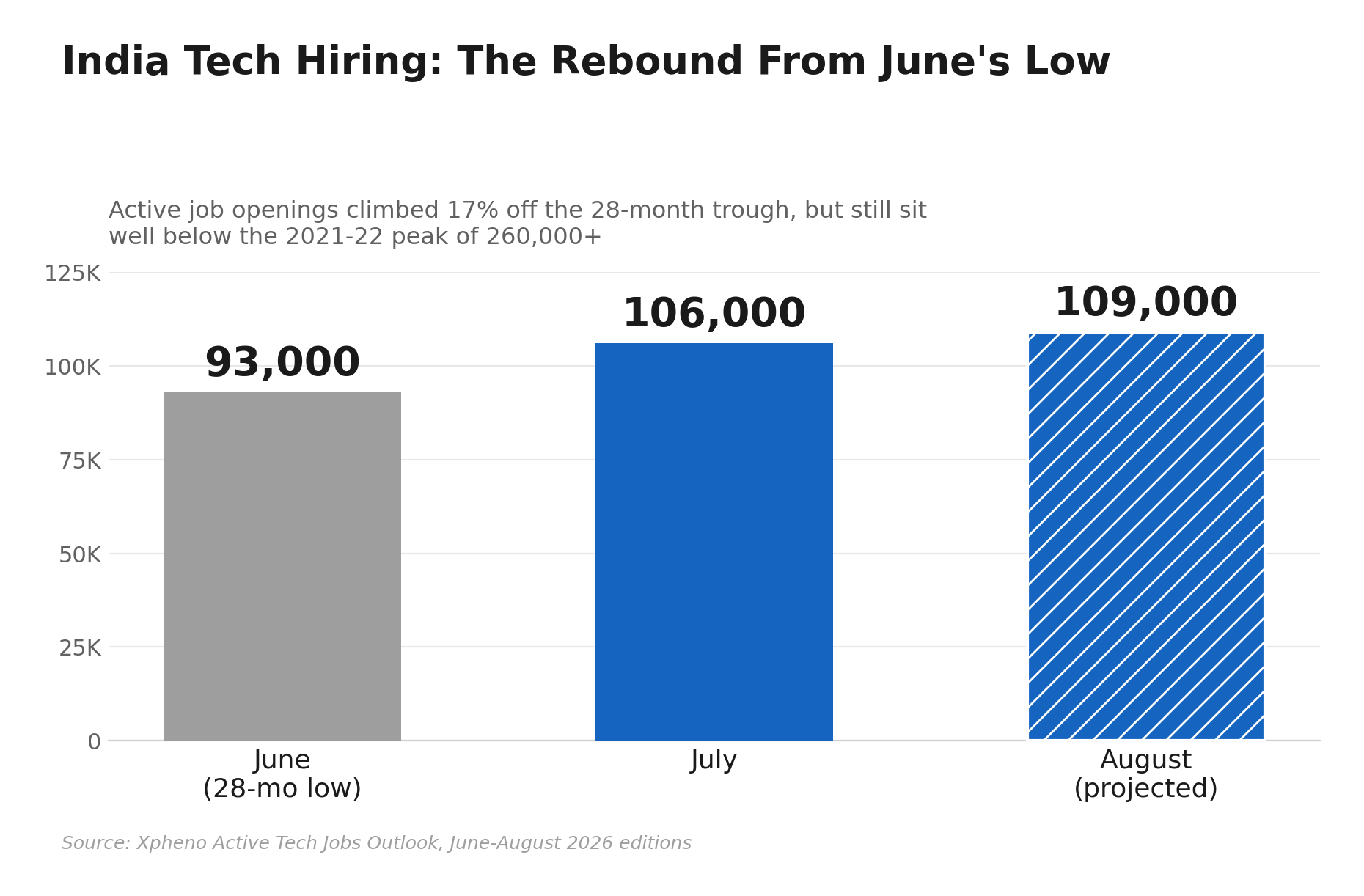 Indian IT Hiring Is Rebounding, But Not the Way It Used To (August 2026 Data)