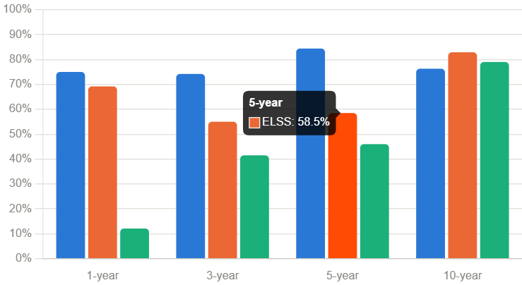 Grouped bar chart showing percentage of Indian active funds underperforming their benchmark across large-cap, ELSS, and mid/small-cap categories over 1, 3, 5 and 10 years