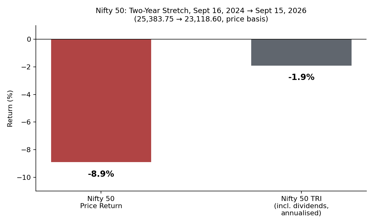 Nifty 50 two-year return, Sept 2024 to Sept 2026: -8.9% price return, -1.9% annualised total return