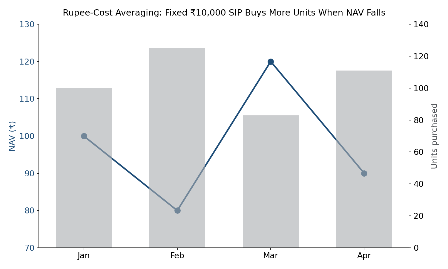 Rupee cost averaging illustration — fixed SIP amount buys more units when NAV falls