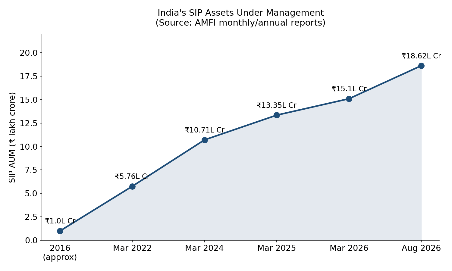 India SIP assets under management growth 2016 to August 2026