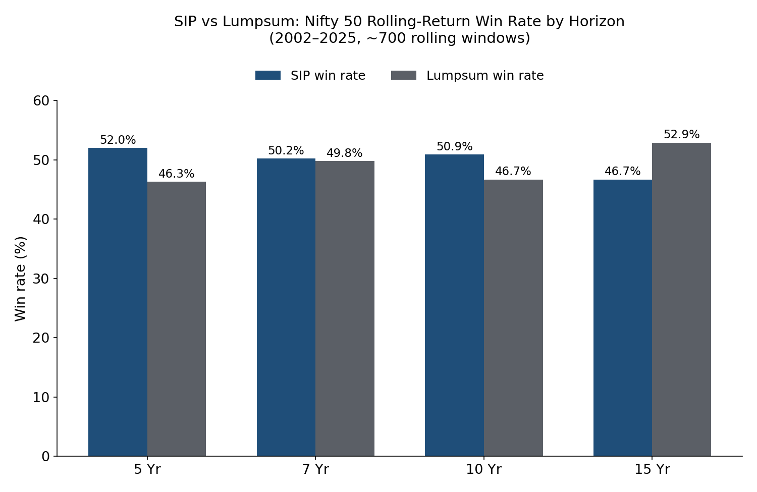 SIP vs lump sum Nifty 50 rolling return win rate by horizon, 2002 to 2025