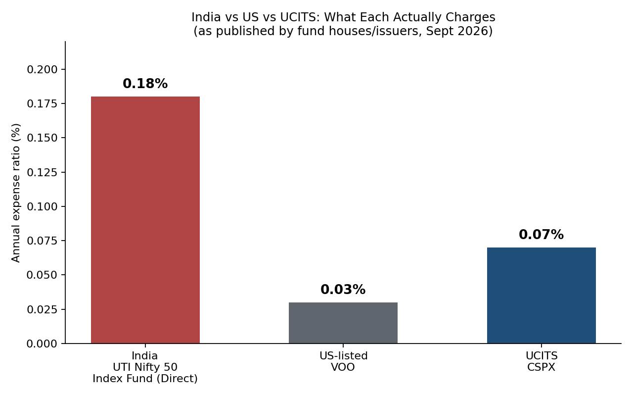 Three-way chart comparing annual expense ratios: India (UTI Nifty 50 Index Fund Direct) 0.18%, US-listed VOO 0.03%, UCITS CSPX 0.07%