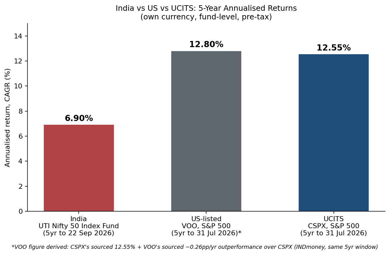 Three-way chart comparing 5-year annualised returns: India (UTI Nifty 50 Index Fund) 6.90%, US-listed VOO 12.80%, UCITS CSPX 12.55%